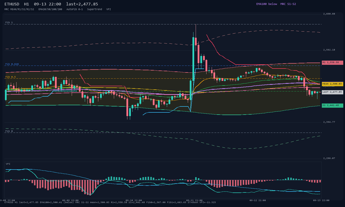 ETHUSD H1