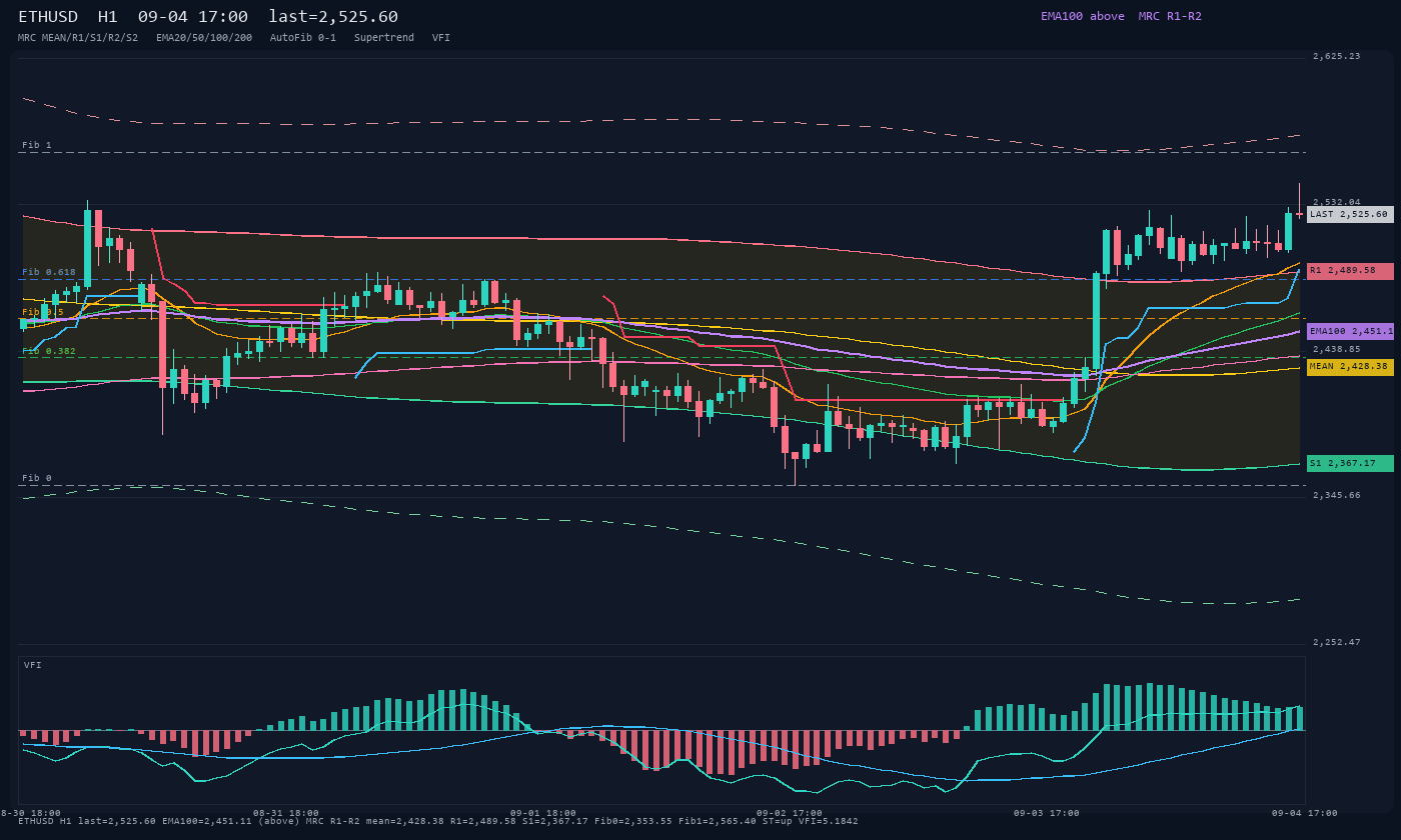 ETHUSD H1