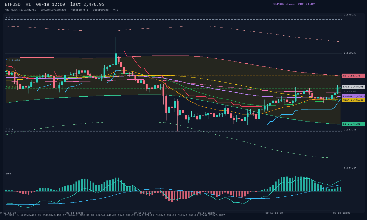 ETHUSD H1