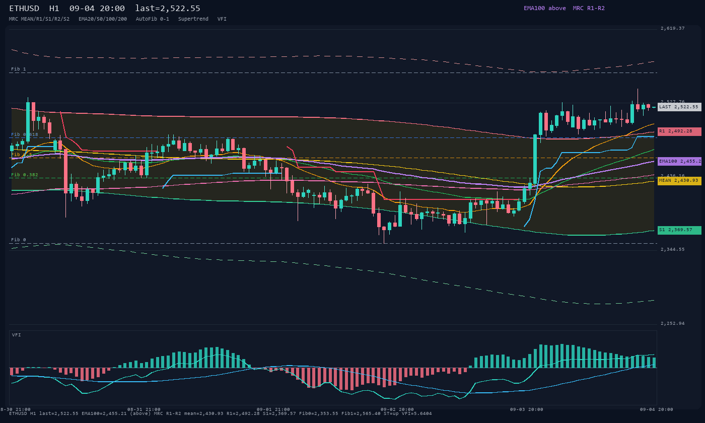 ETHUSD H1