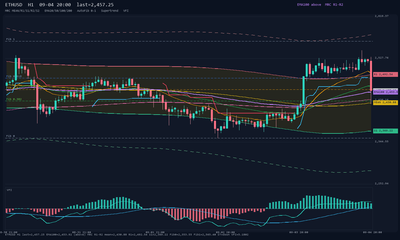 ETHUSD H1
