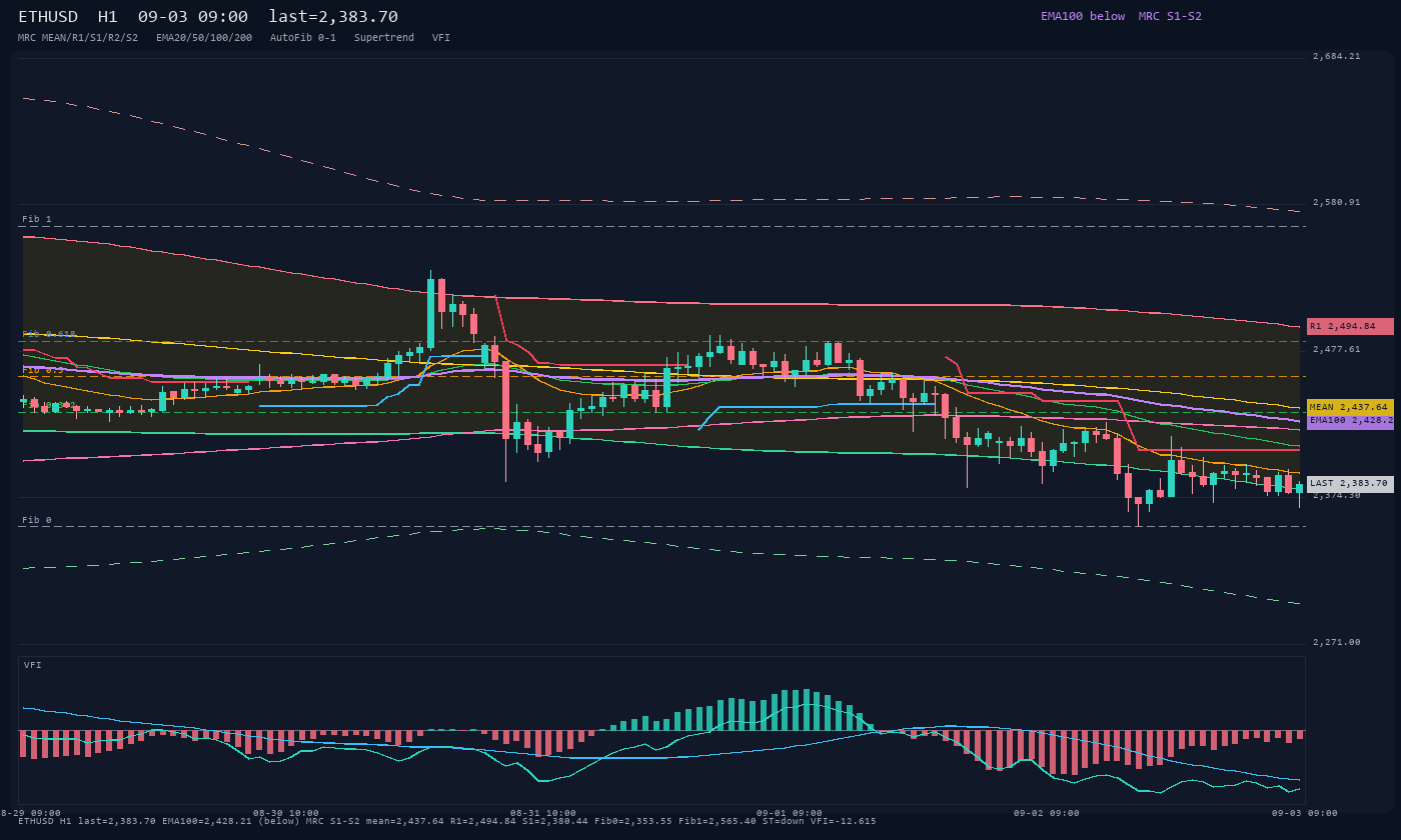 ETHUSD H1