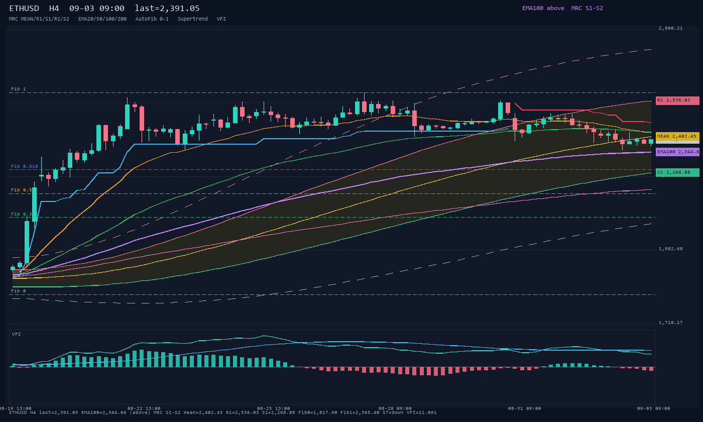 ETHUSD H4