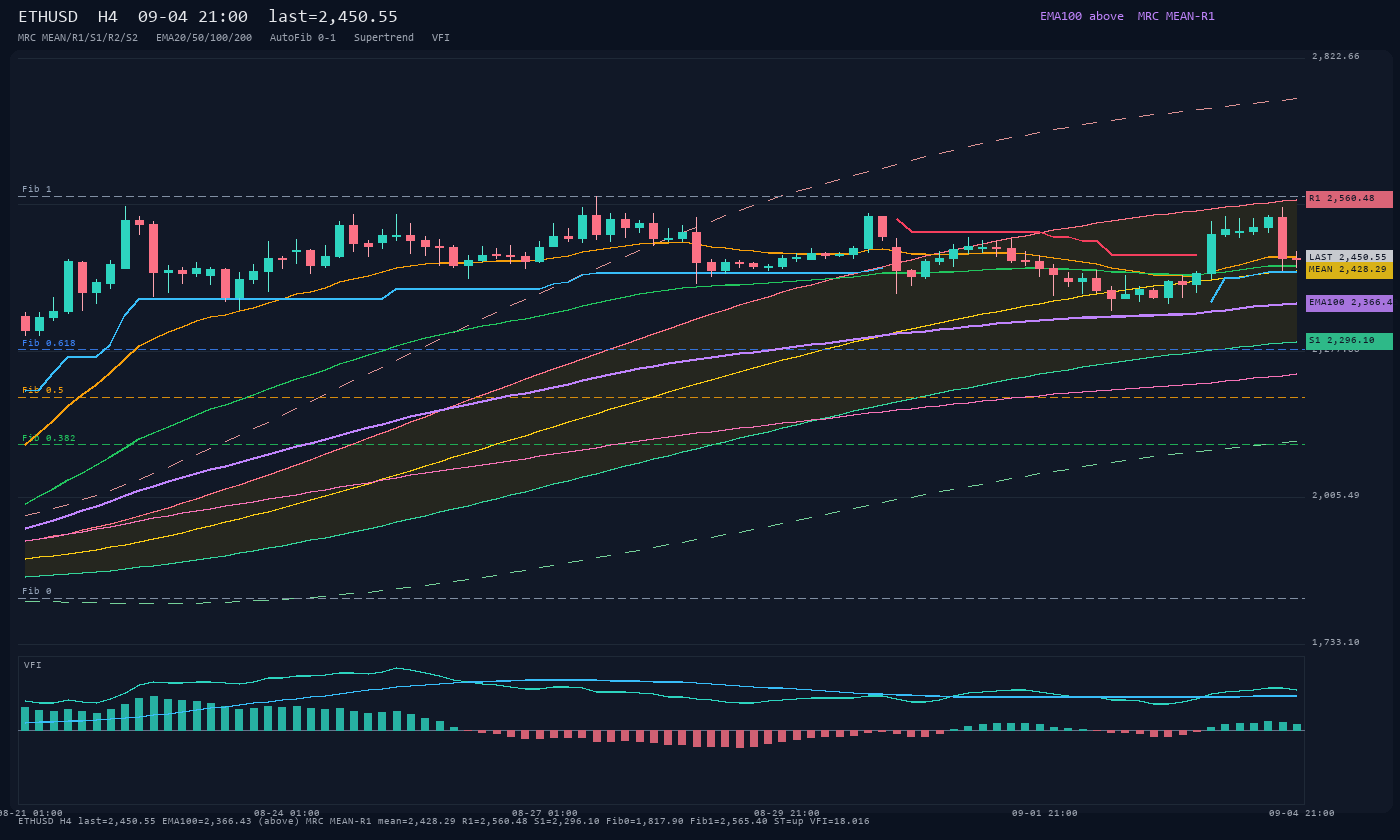 ETHUSD H4