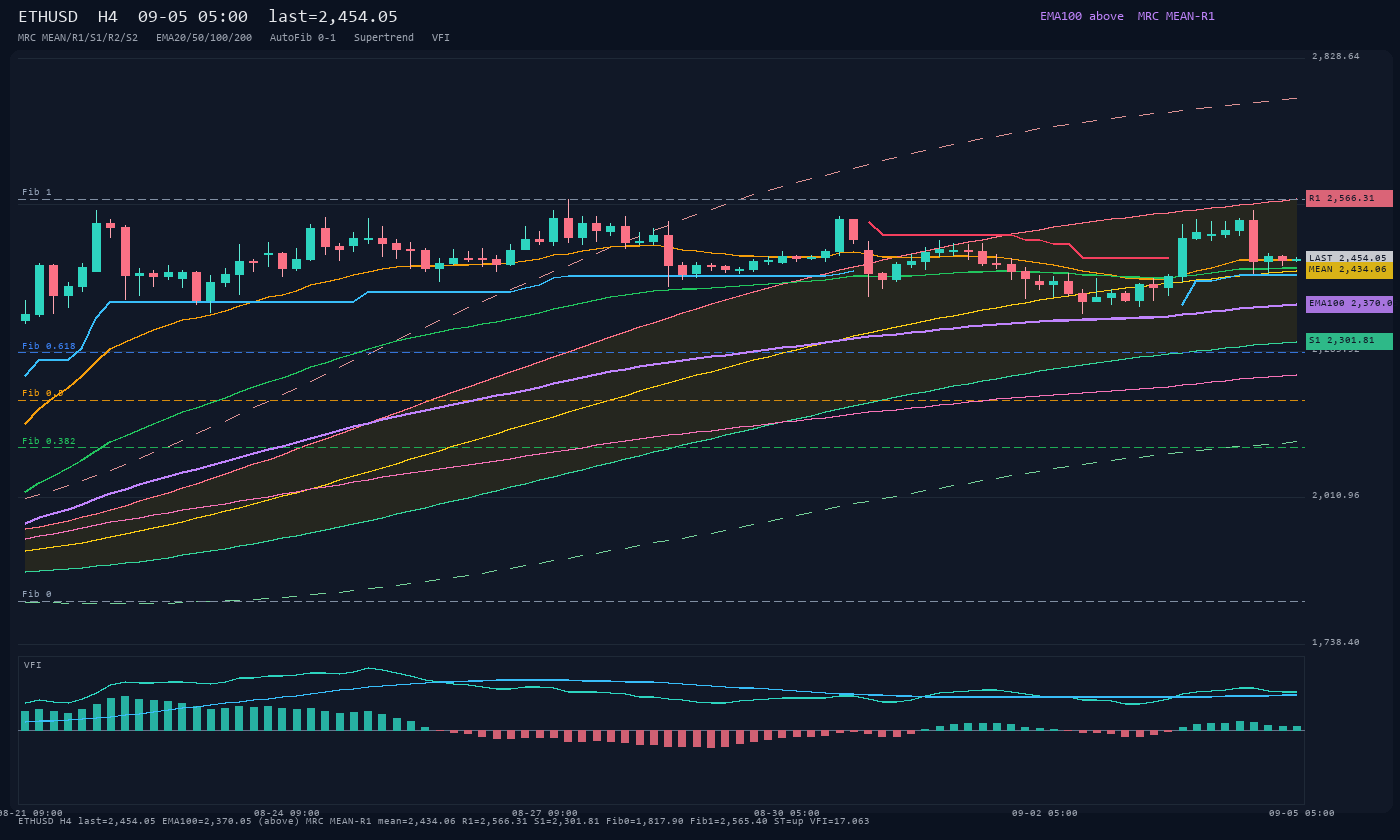 ETHUSD H4