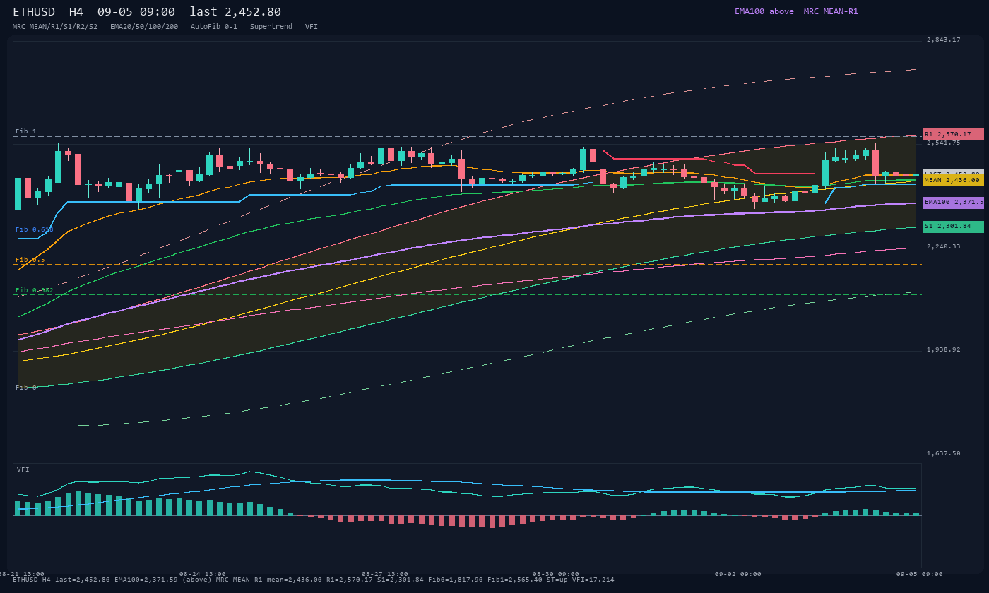 ETHUSD H4