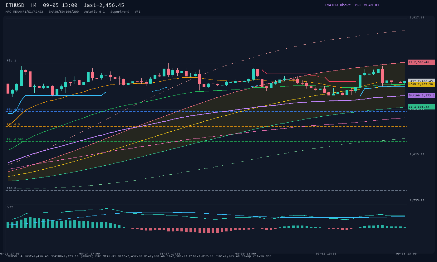 ETHUSD H4