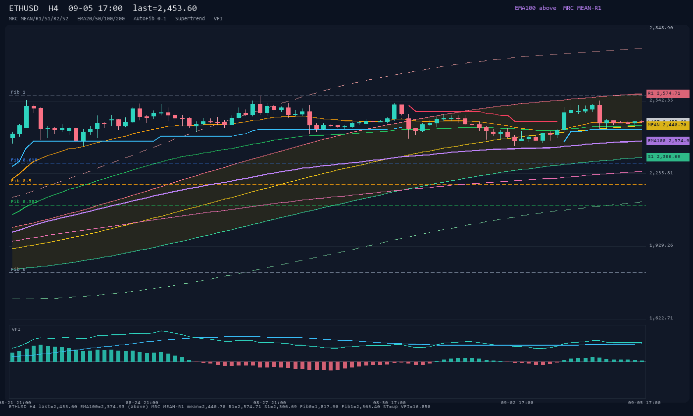 ETHUSD H4