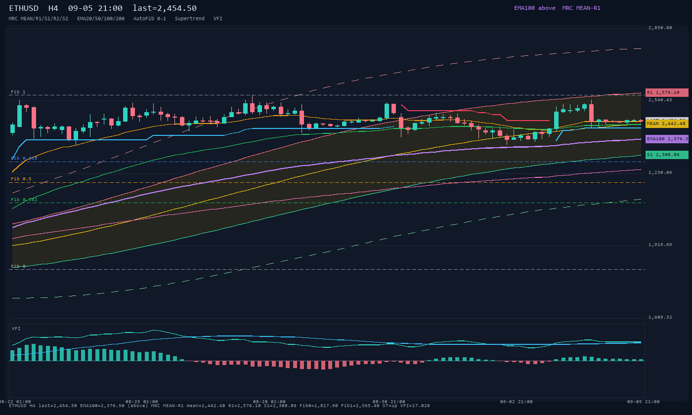 ETHUSD H4