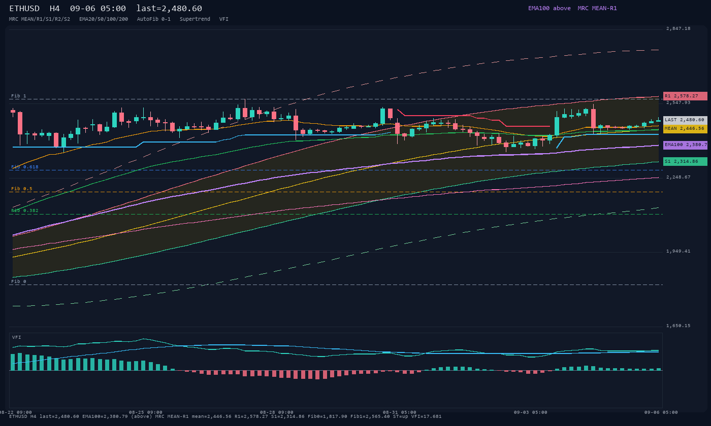 ETHUSD H4