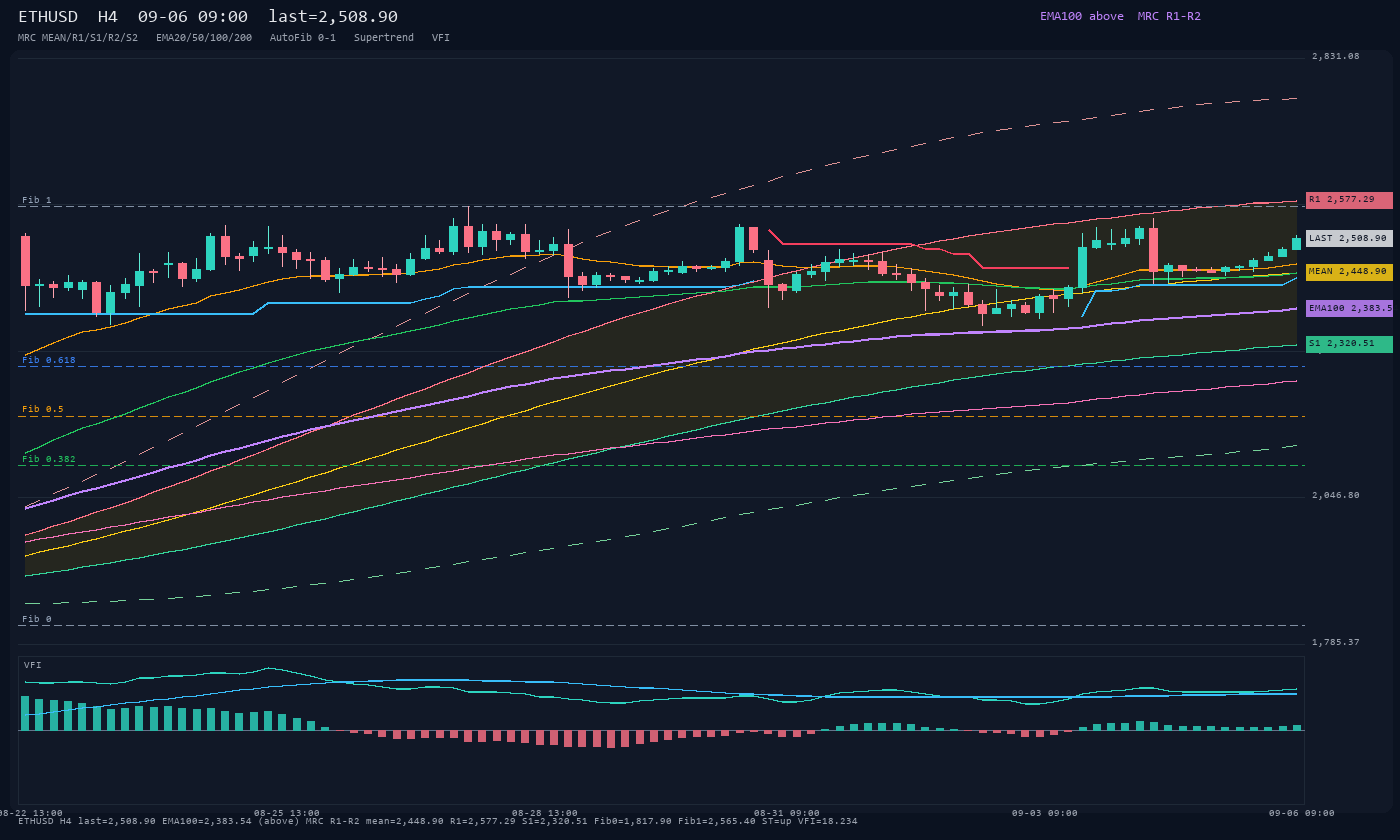 ETHUSD H4