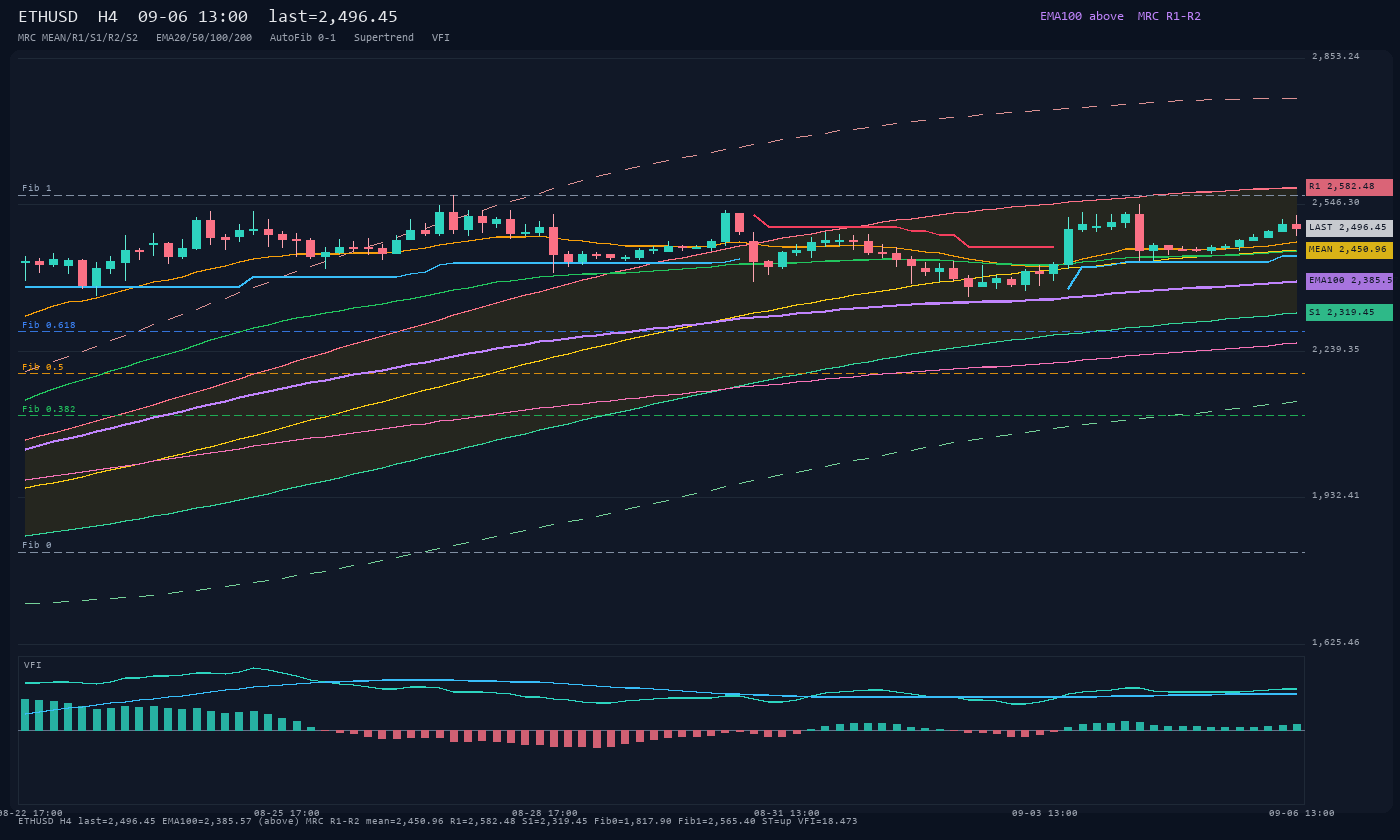 ETHUSD H4