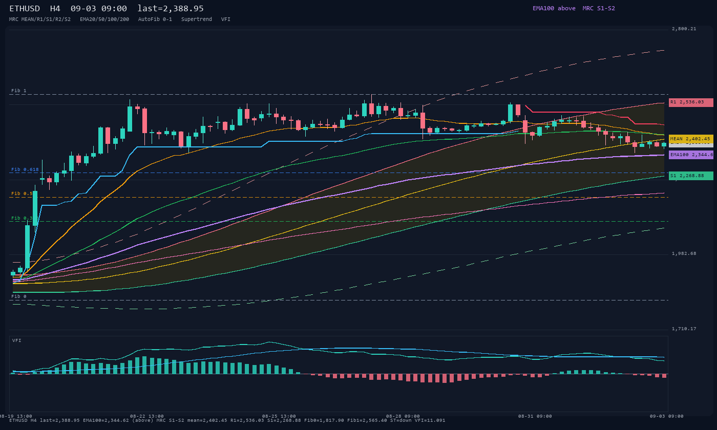 ETHUSD H4