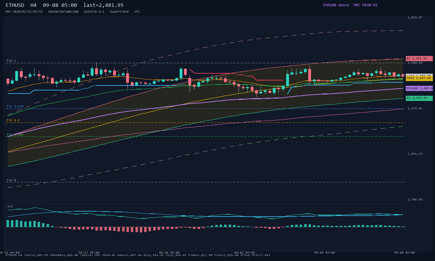 ETHUSD H4