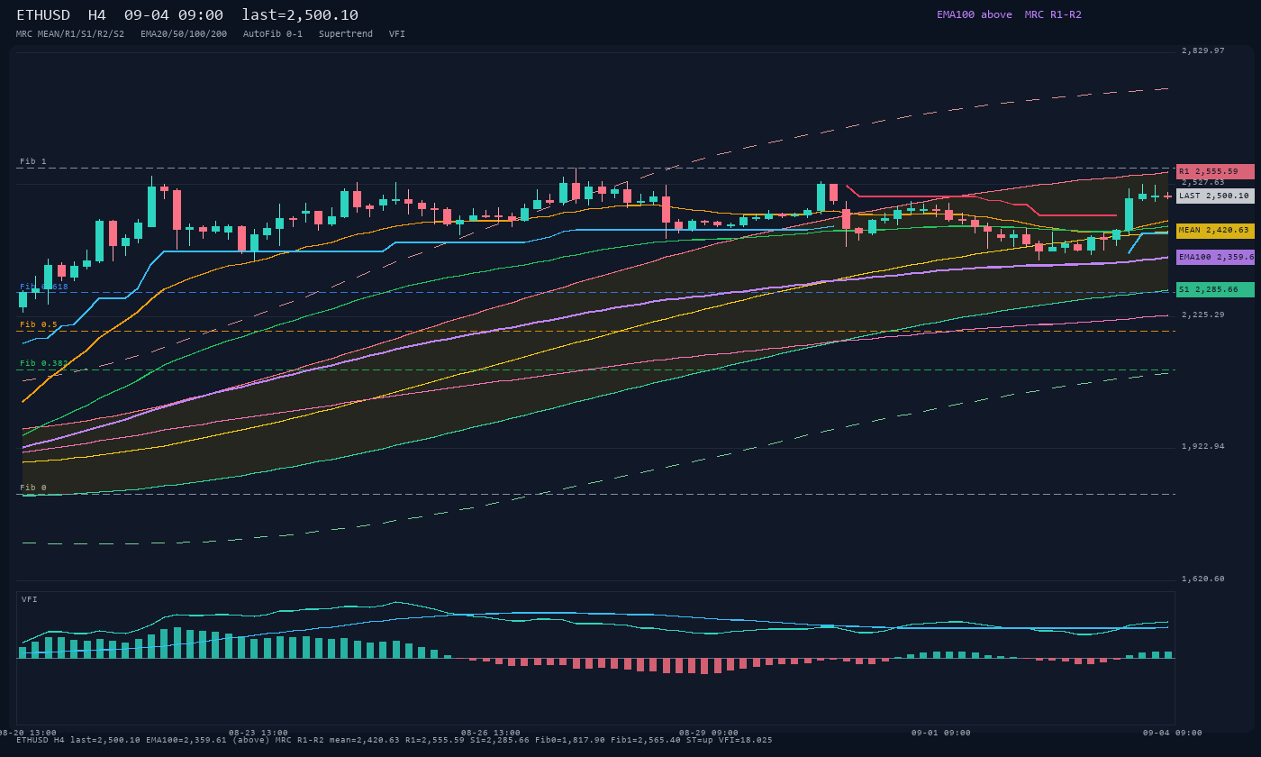 ETHUSD H4