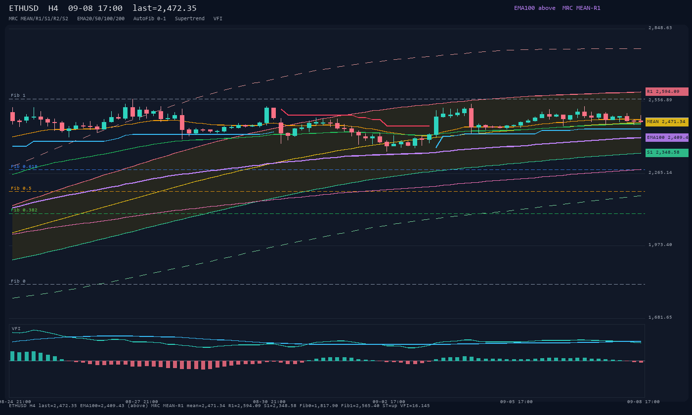 ETHUSD H4