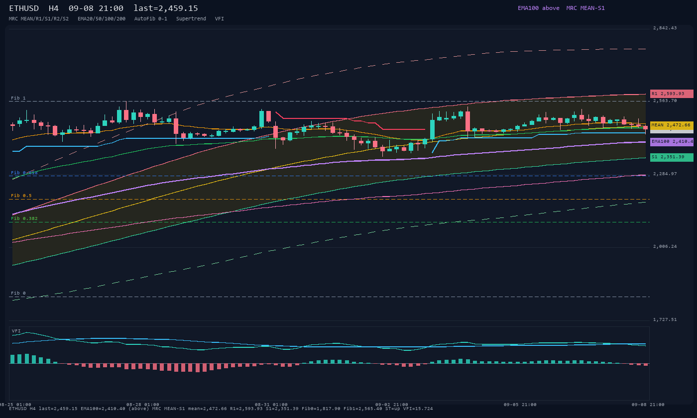 ETHUSD H4