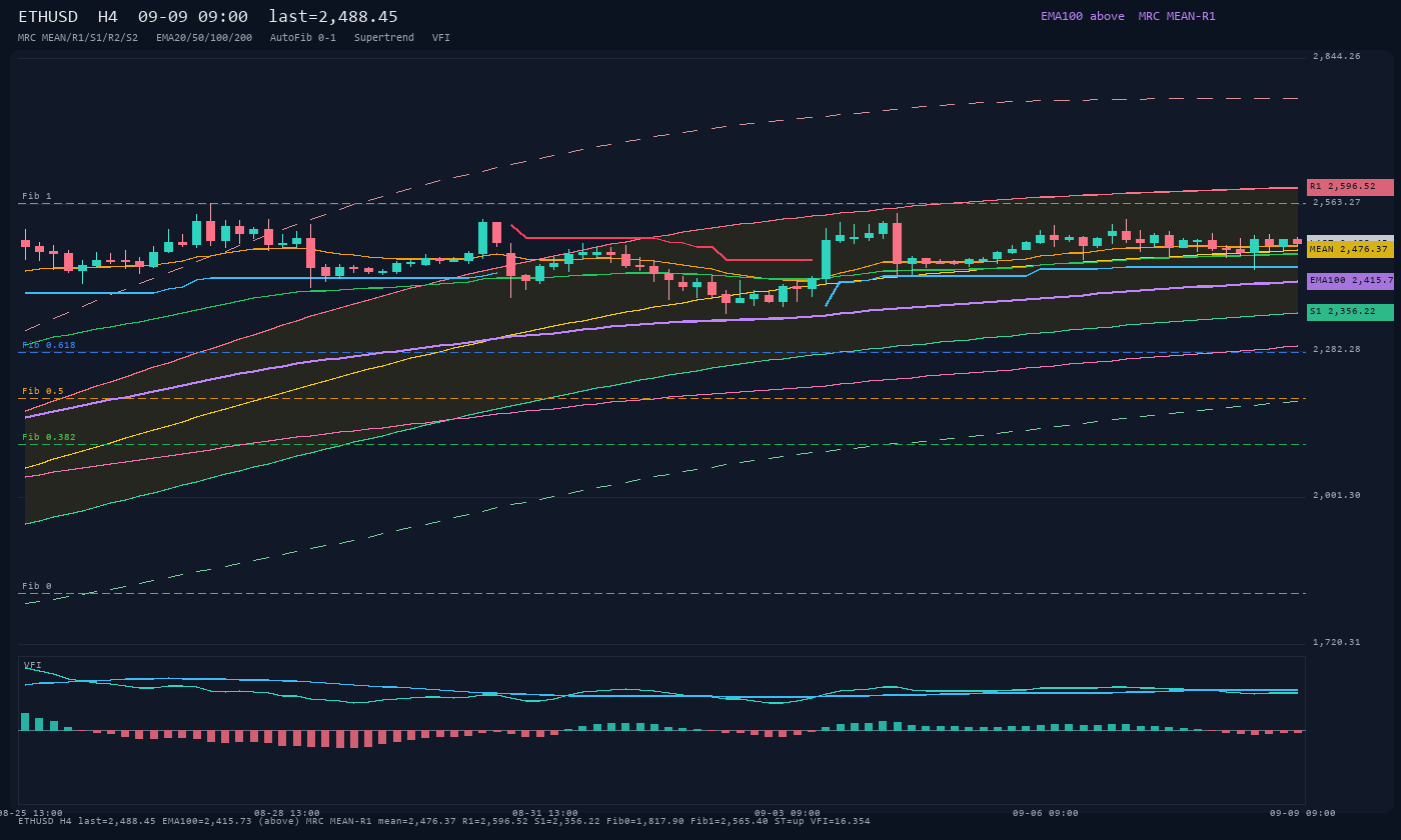 ETHUSD H4