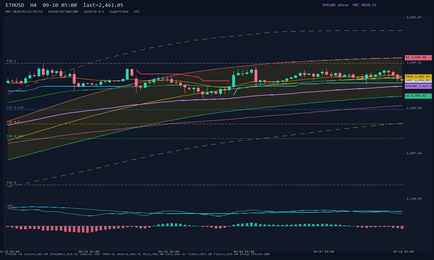 ETHUSD H4
