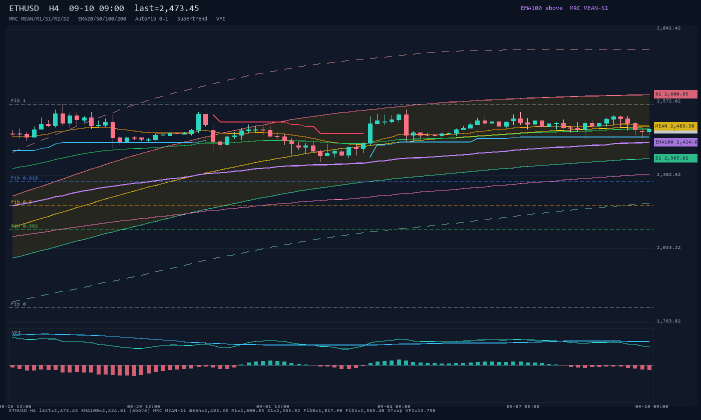 ETHUSD H4