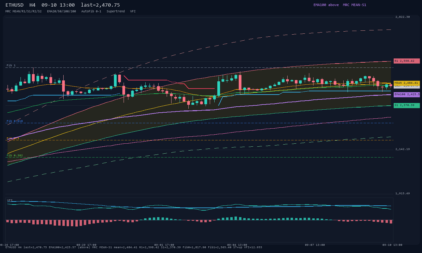 ETHUSD H4