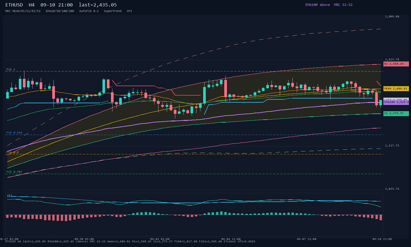 ETHUSD H4