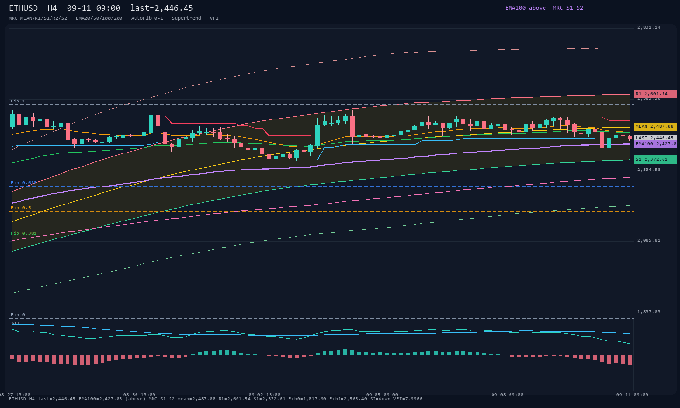 ETHUSD H4
