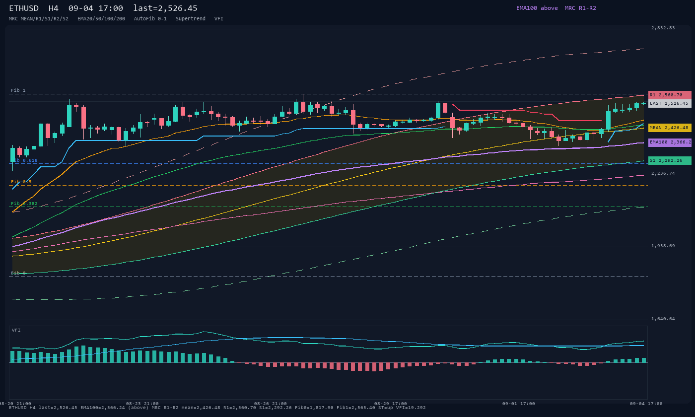 ETHUSD H4