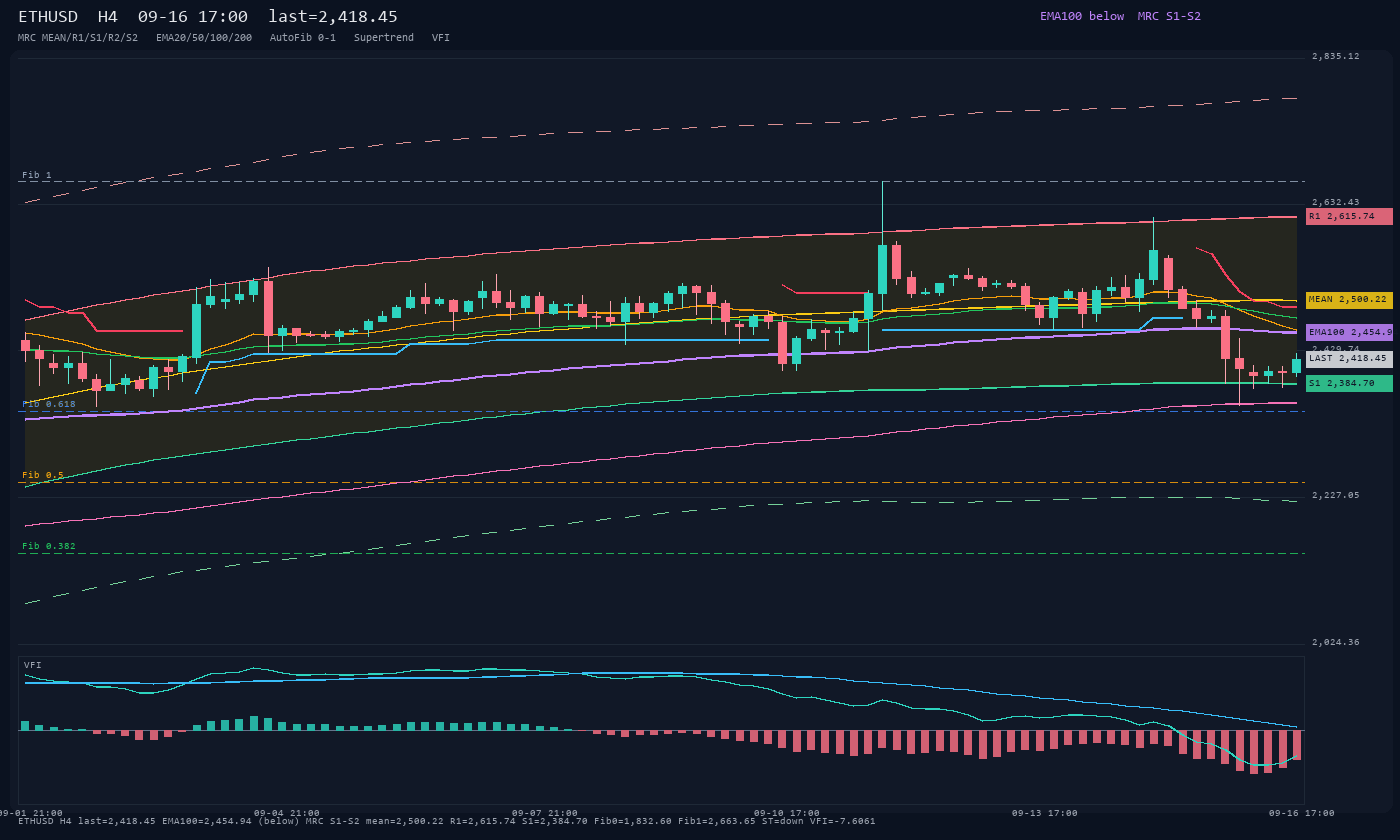 ETHUSD H4