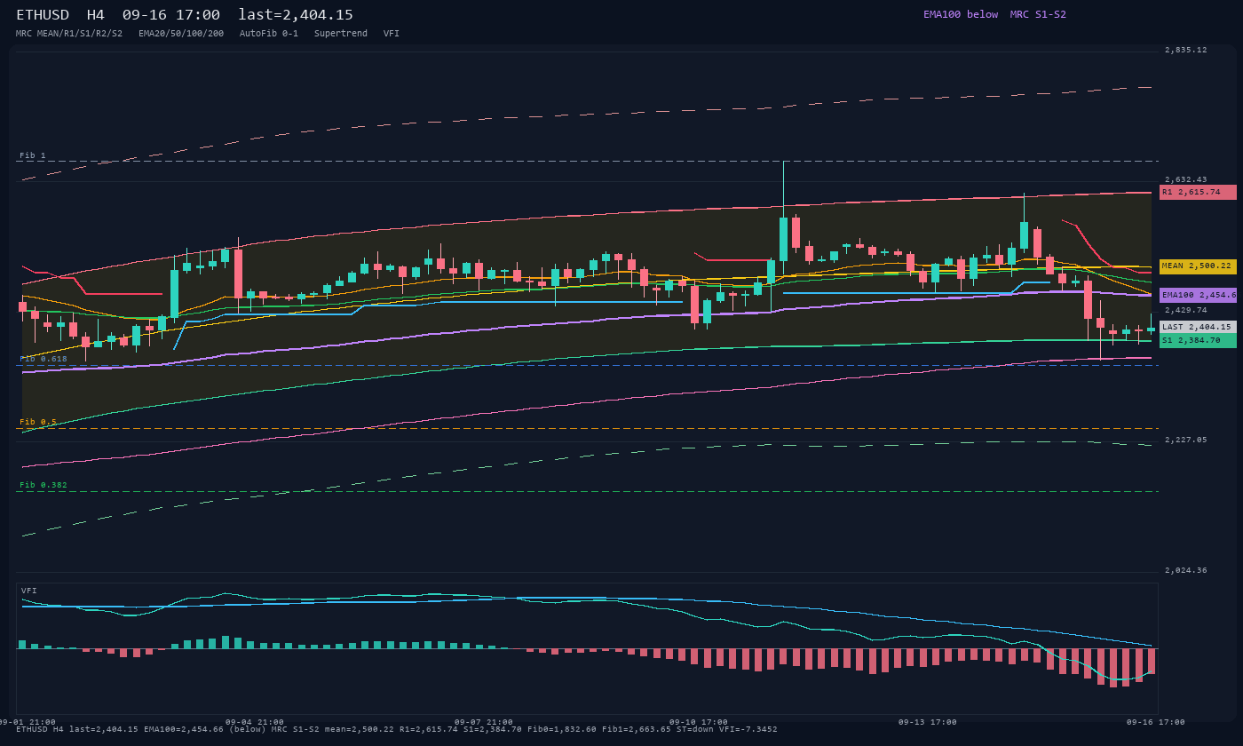 ETHUSD H4