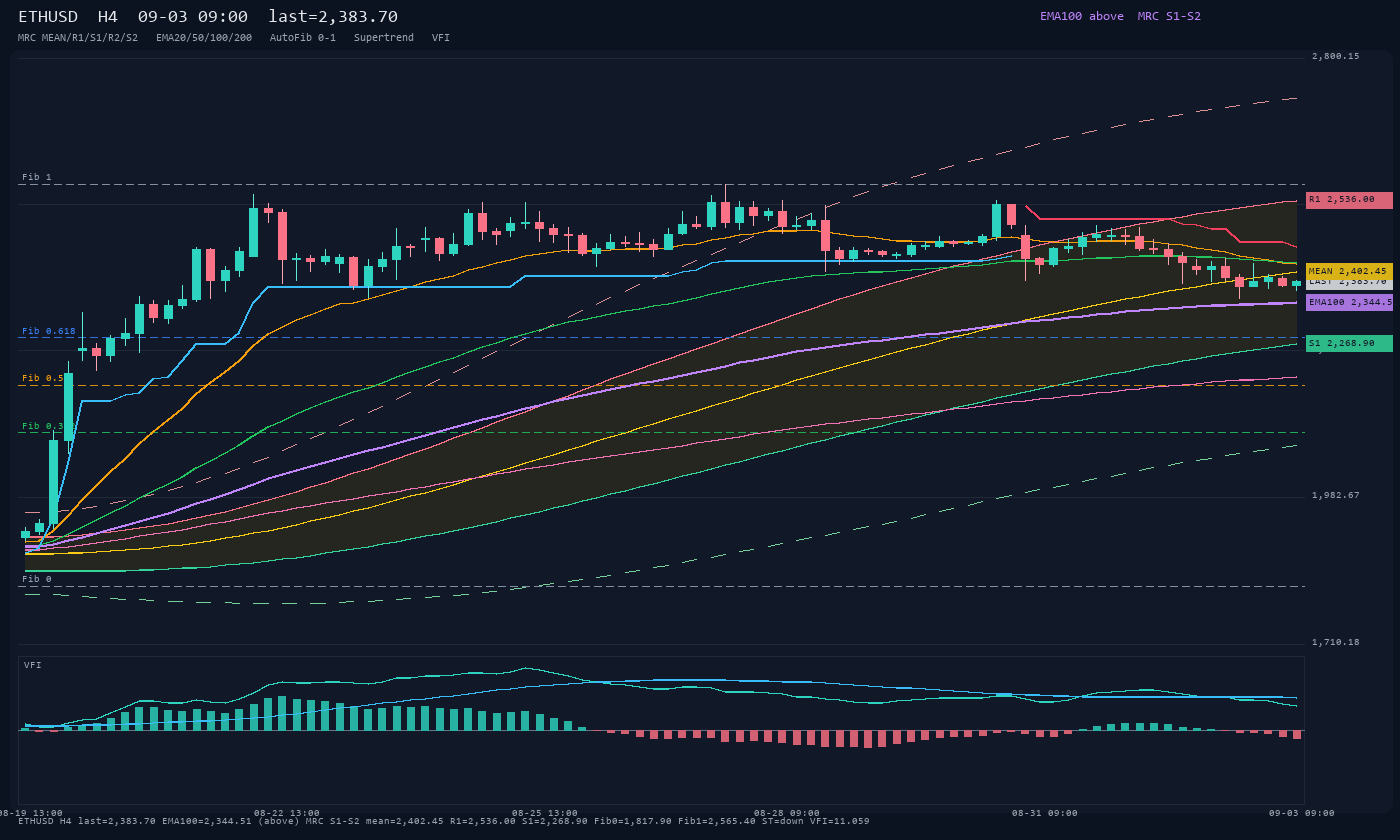 ETHUSD H4