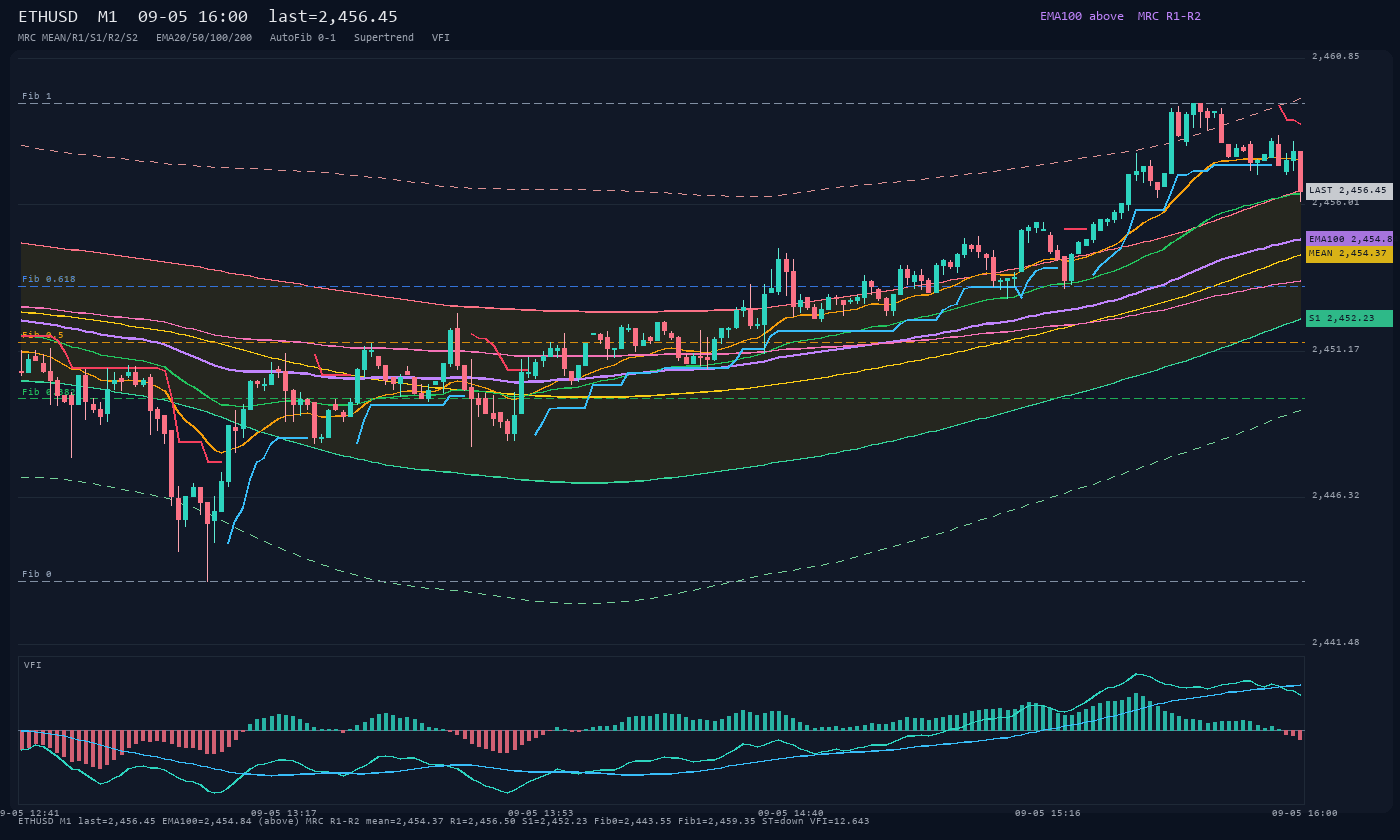 ETHUSD M1