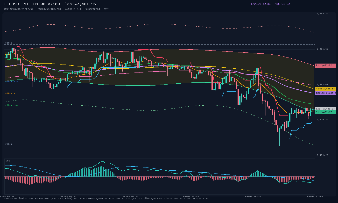 ETHUSD M1