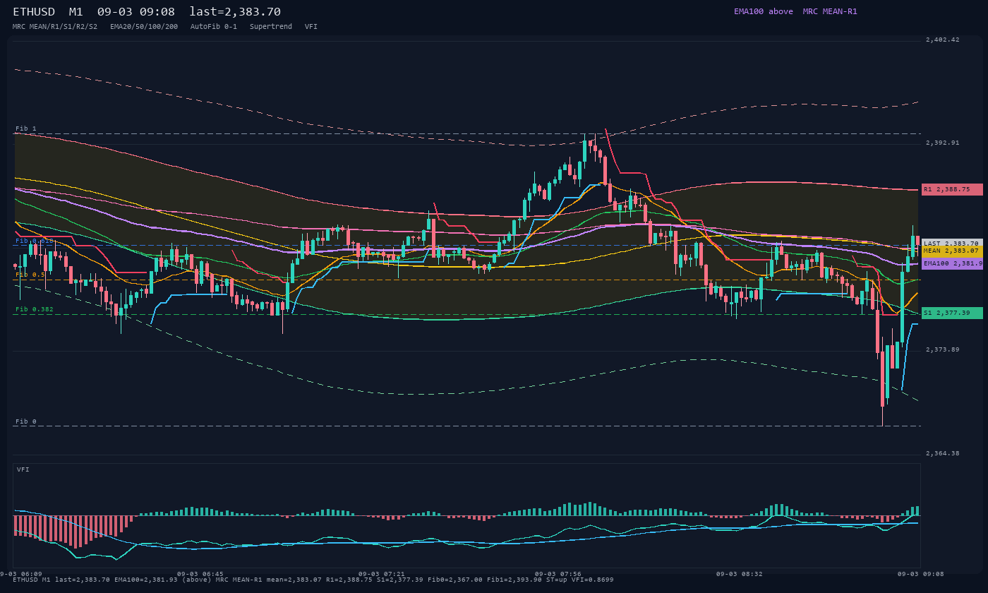 ETHUSD M1