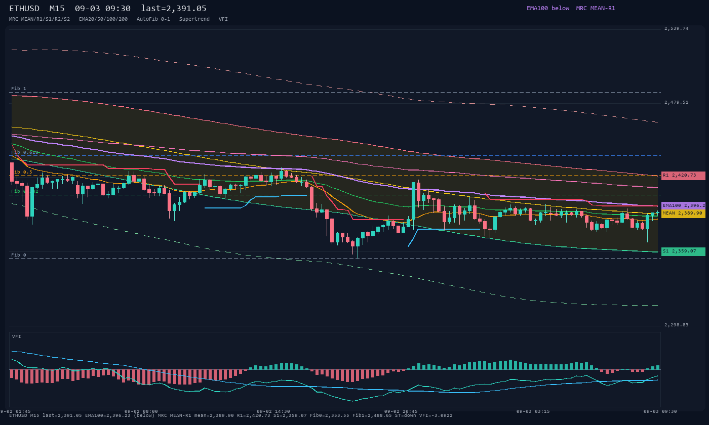 ETHUSD M15