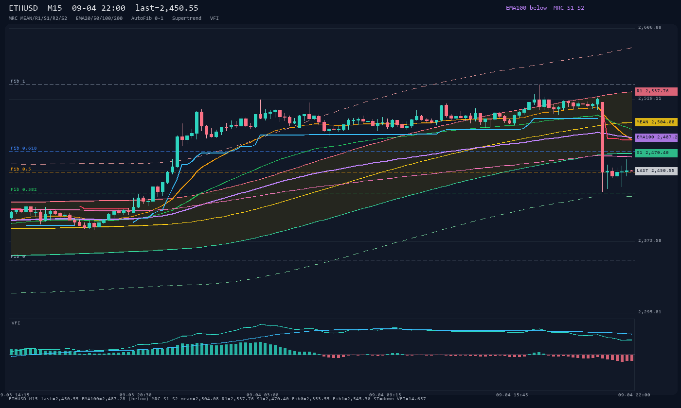 ETHUSD M15