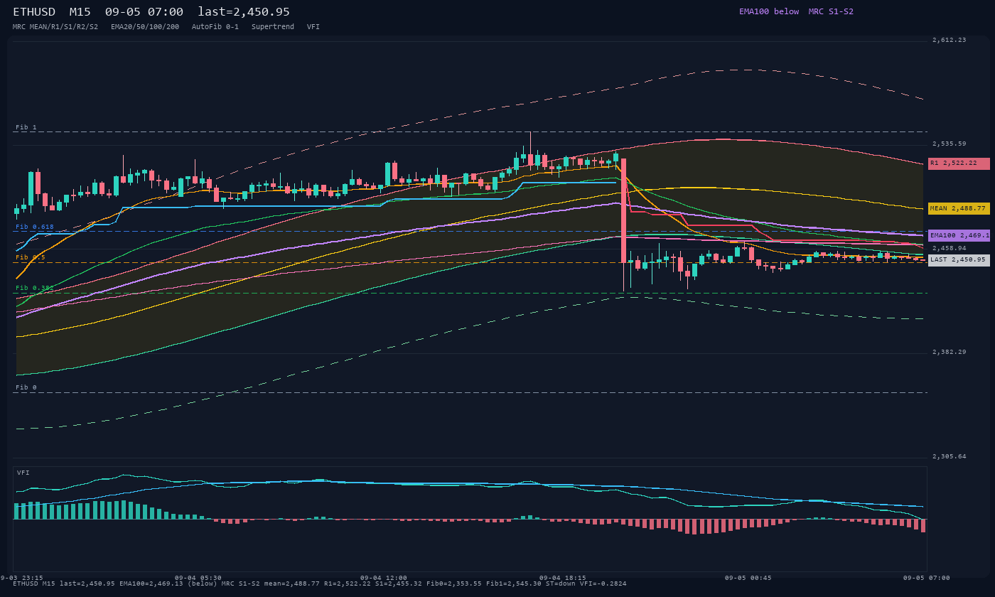 ETHUSD M15