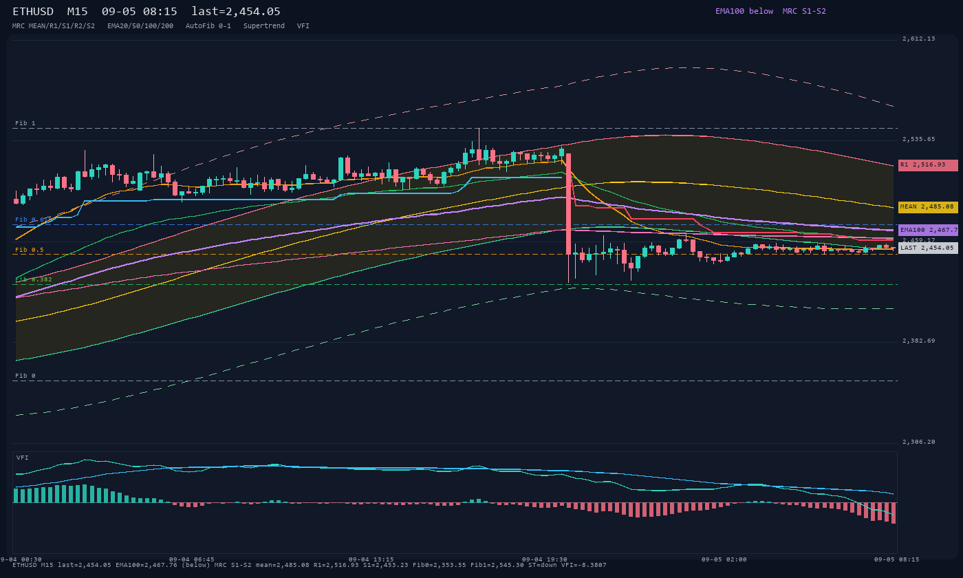 ETHUSD M15