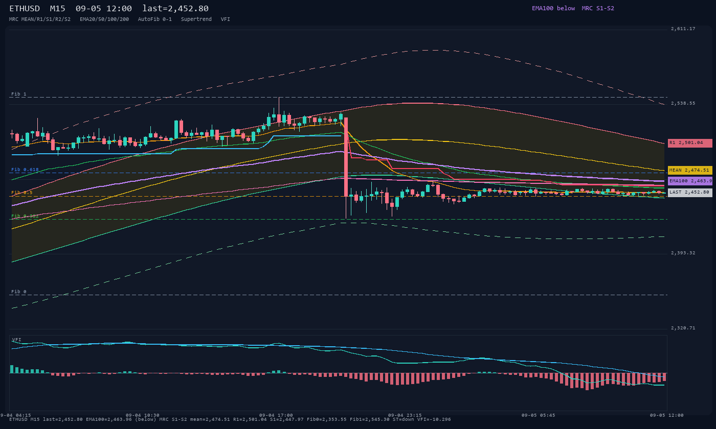 ETHUSD M15
