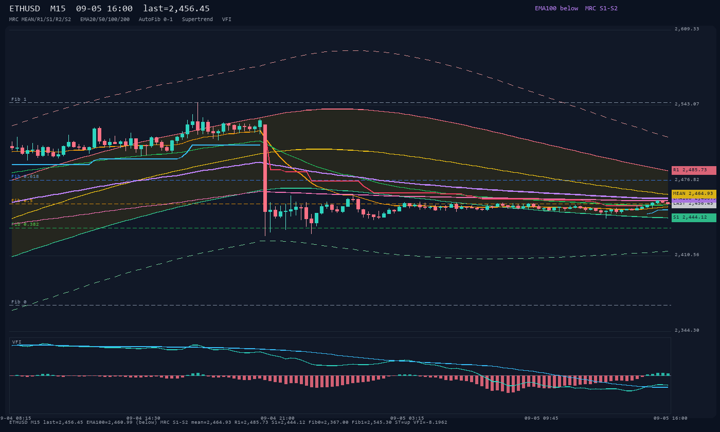 ETHUSD M15