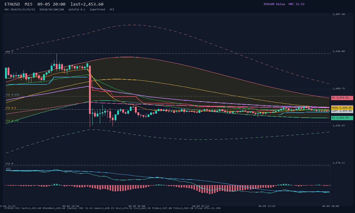 ETHUSD M15
