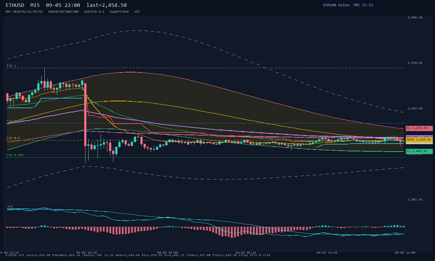ETHUSD M15