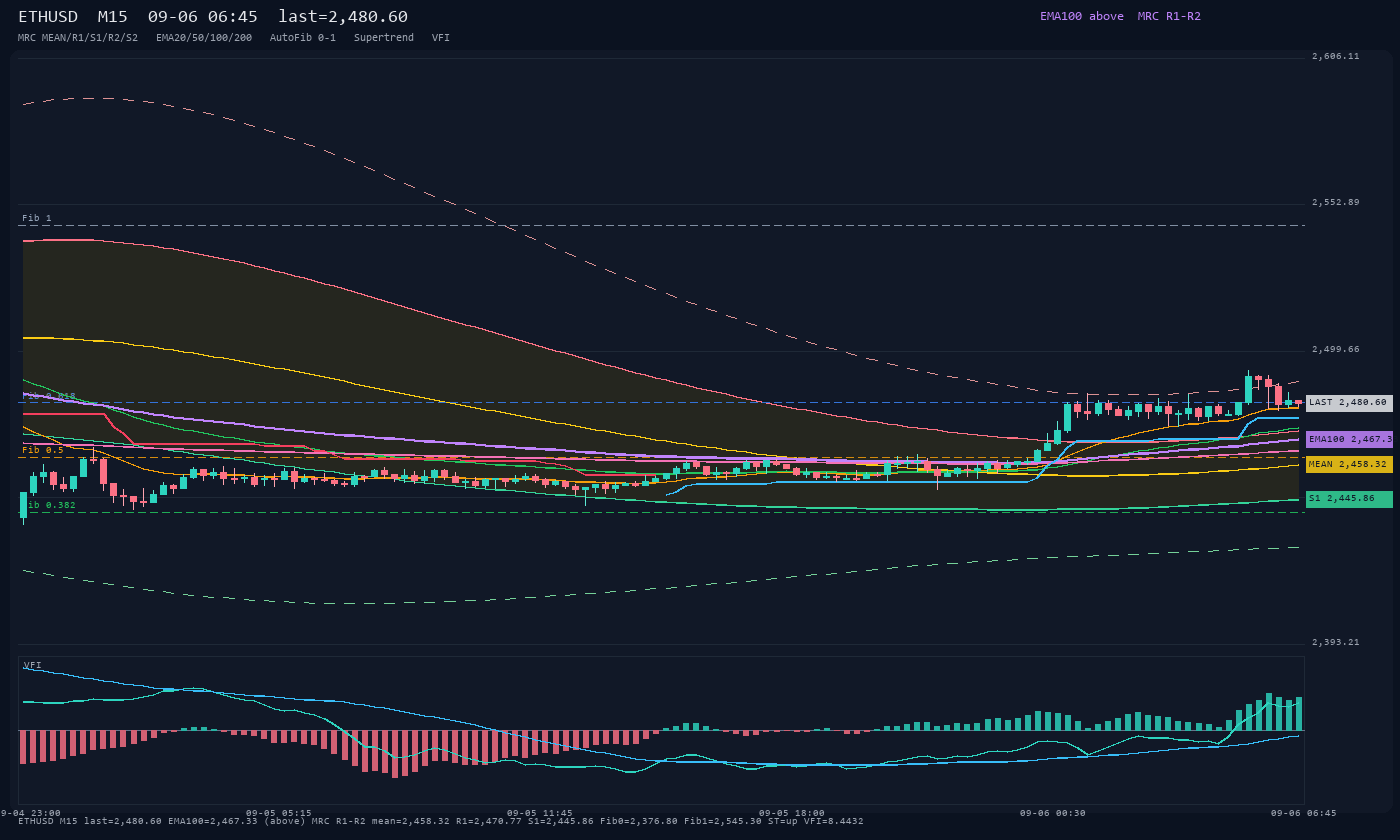 ETHUSD M15