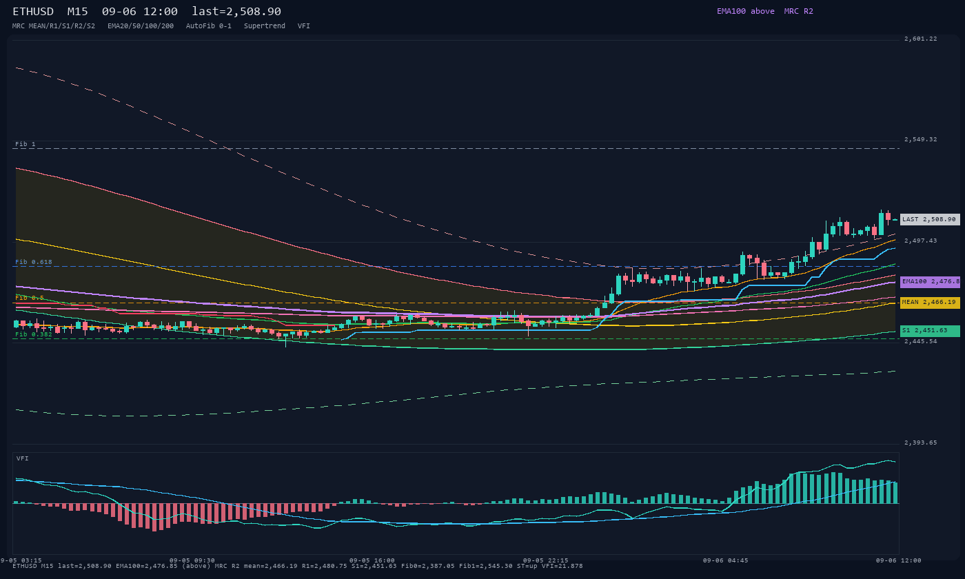 ETHUSD M15