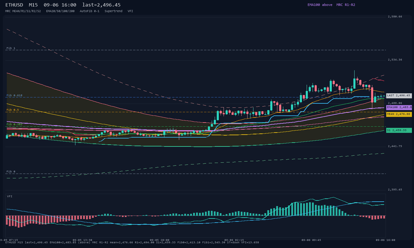 ETHUSD M15
