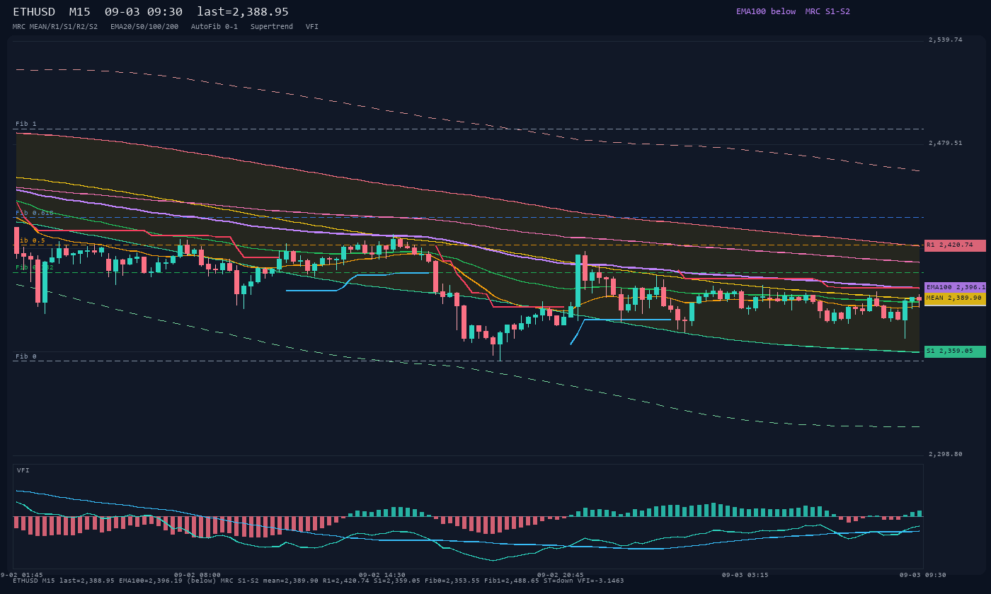 ETHUSD M15