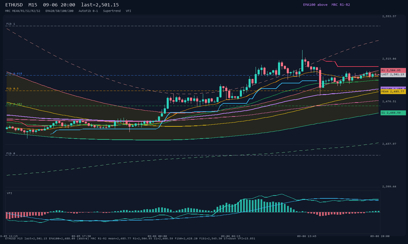 ETHUSD M15