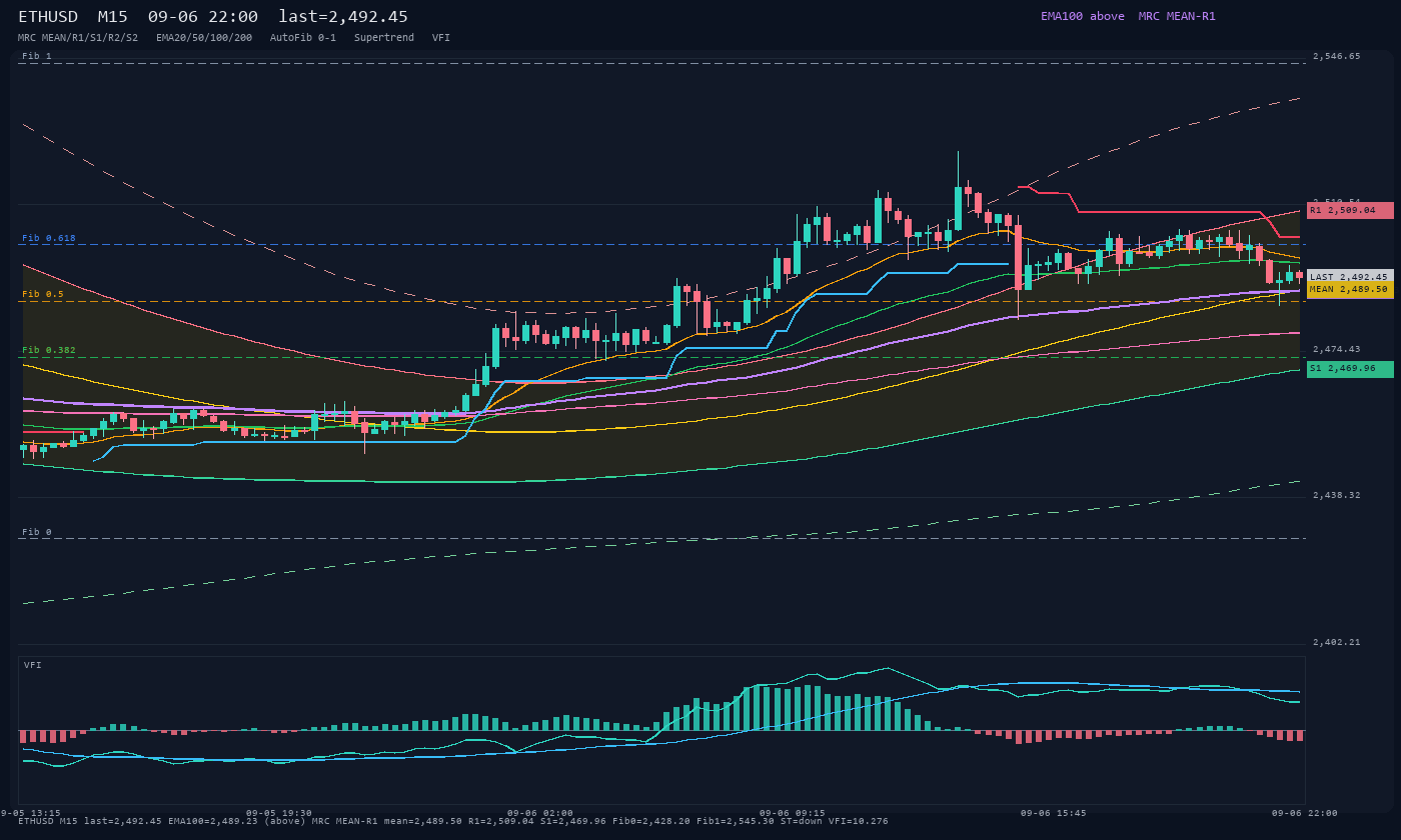 ETHUSD M15