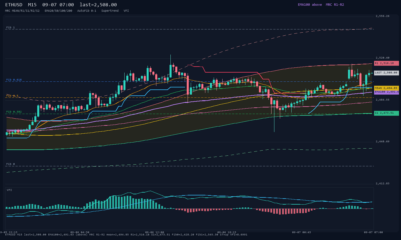 ETHUSD M15