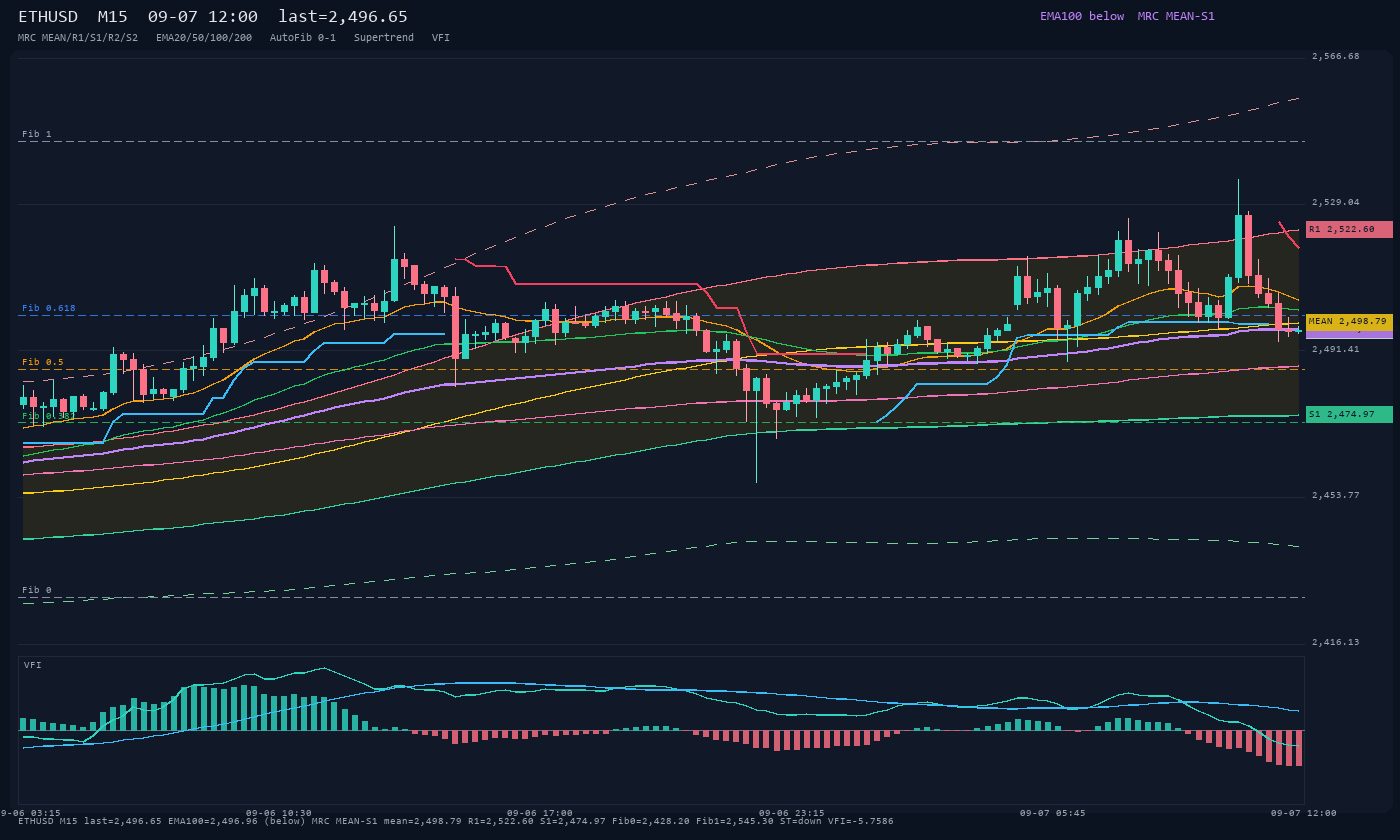ETHUSD M15